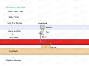 Structural Load Path in Tile Roof Solar Mounting Systems