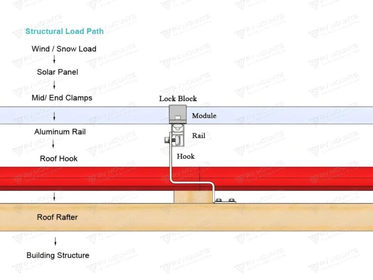 Structural Load Path in Tile Roof Solar Mounting Systems